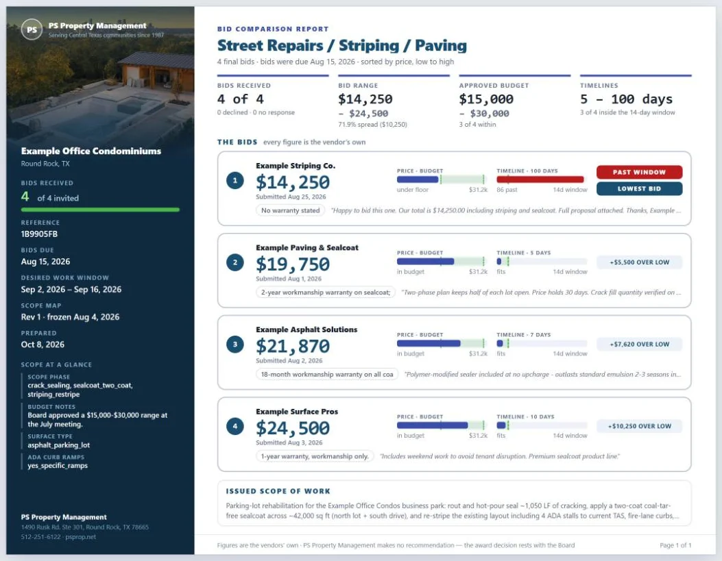 Board-ready bid comparison report ranking four bids against the approved budget and timeline